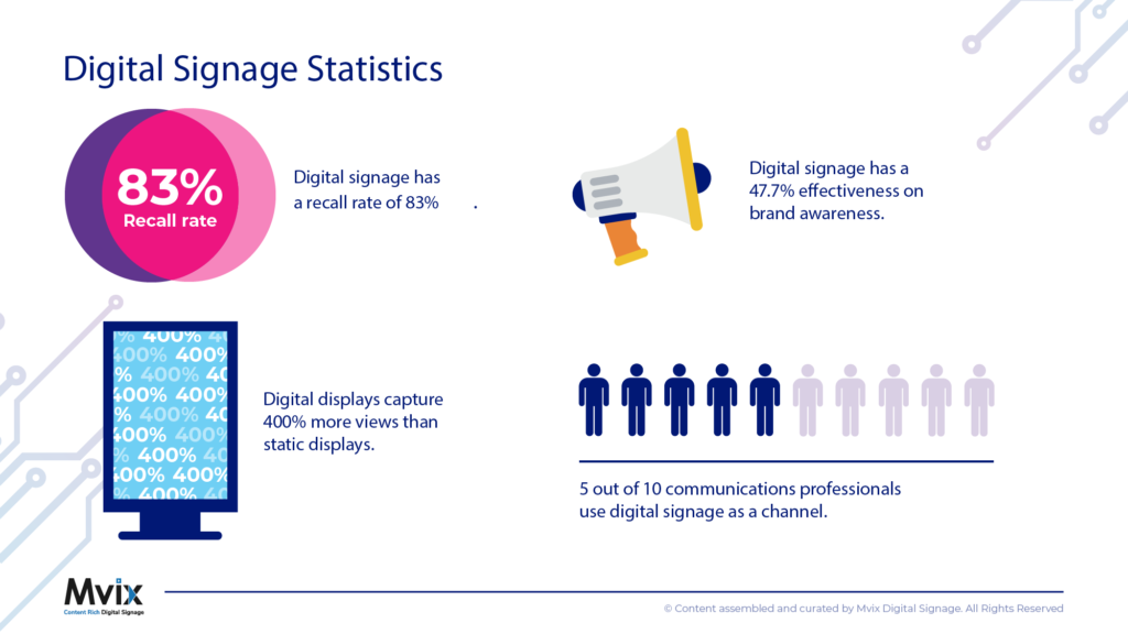 Digital Signage Statistics 2024 | Benefits & Infographic